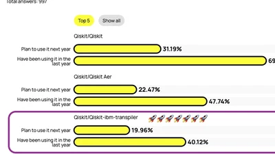 qiskit-ibm-transpiler Ranks #3 in Unitary Foundation 2025 Survey featured image